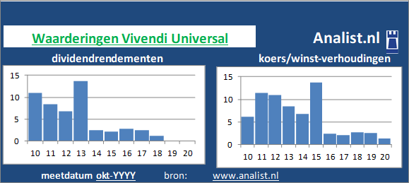 dividendrendement/><BR><p>Het aandeel  betaalde afgelopen 5 jaar dividenden uit. Sinds 2015 ligt het gemiddelde dividendrendement op 2,2 procent. </p>Per aandeel werd midden 2020 rond de 23 maal het resultaat per aandeel betaald. </p><p class=